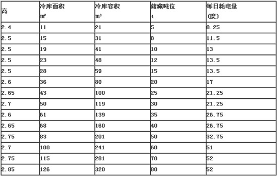 小型冷庫一天的耗電量大概多少度？